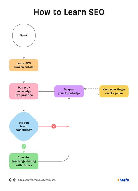 How to Learn SEO (Complete Roadmap) .